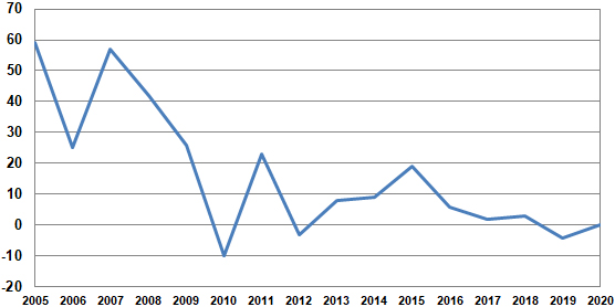 Storskarvsbeståndets procentuella tillväxt 2011–2020